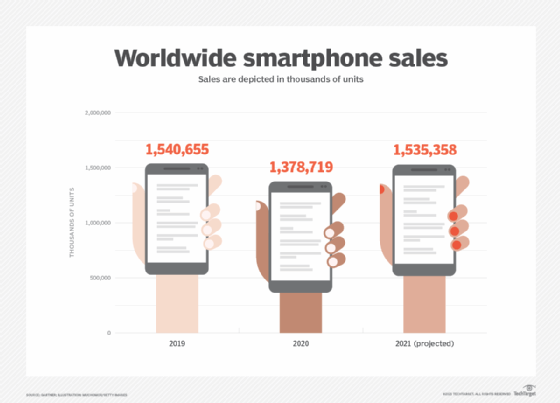 Global smartphone sales will rebound in 2021, Gartner predicted.
