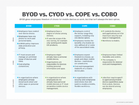 A chart showing multiple device ownership options for businesses and their differences.