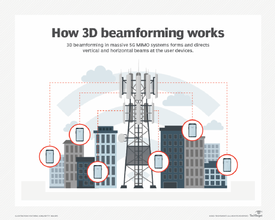 Diagram showing how 3D beamforming works.