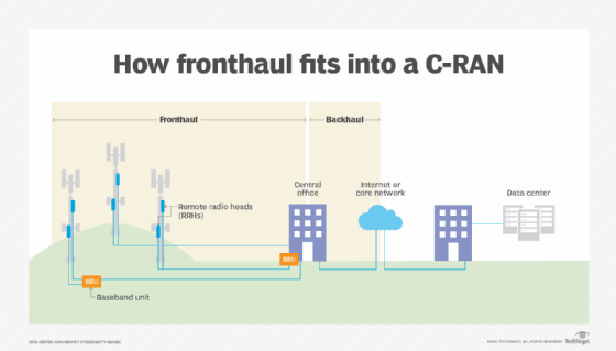 Fronthaul and backhaul in C-RAN diagram