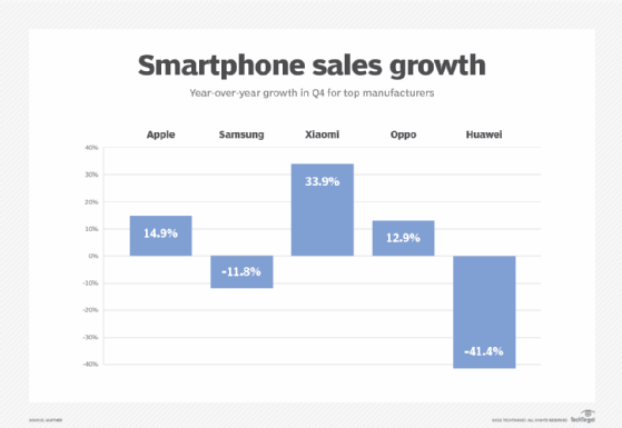 Apple topped the smartphone market in the fourth quarter of 2020.