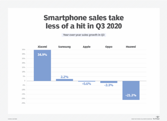Smartphone market