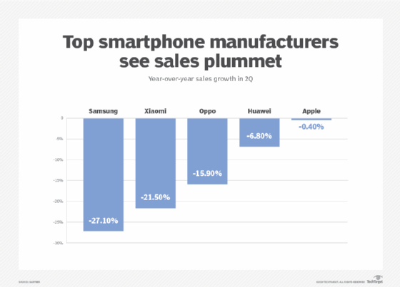 Smartphones