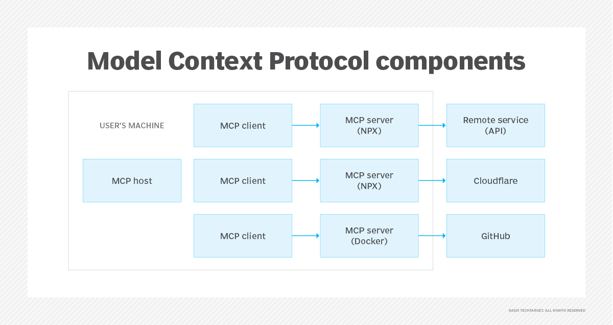 Diagram showing MCP architecture: a host creates clients that connect to local servers, which in turn access remote services.