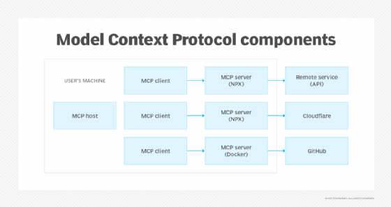 A graphic displays the components of a Model Context Protocol workflow.