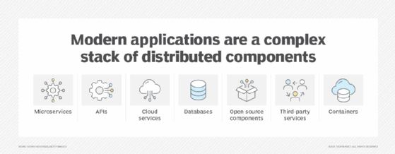 Graphic illustrating seven common components in modern application stacks.