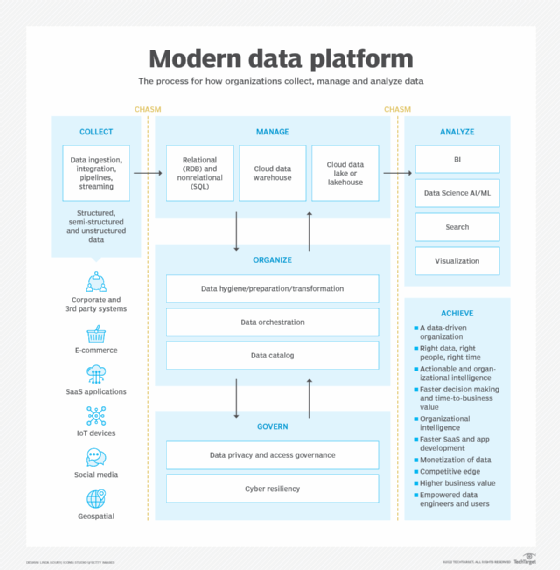 Chart depicting how organizations collect, process, and analyze data, and the key roles that empower the process.