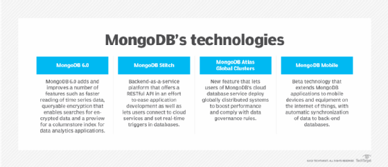 MongoDB supporting technologies.