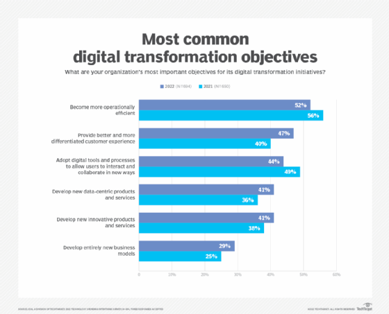 Chart on digital transformation objectives