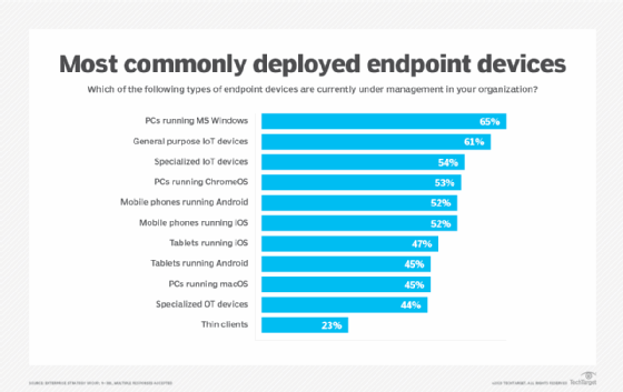 A chart showing the types of endpoints deployed across the enterprise. 