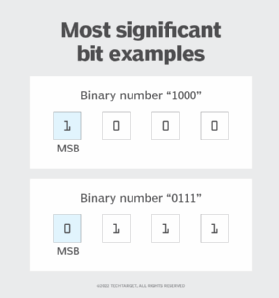 Examples of most significant bit
