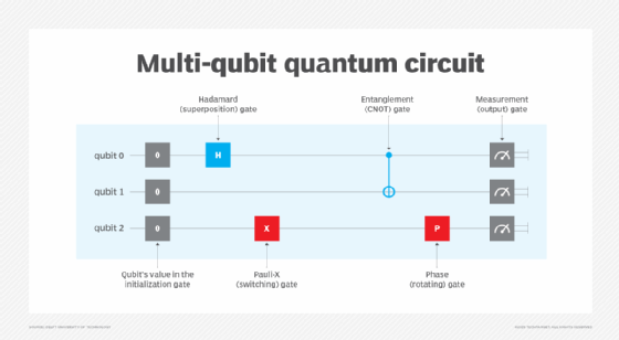 Diagram of a multi-qubit quantum circuit.