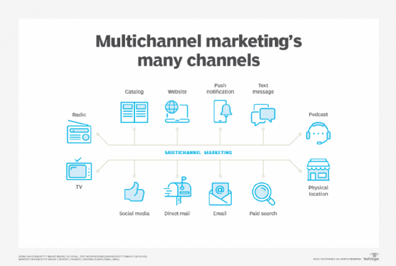 Diagram showing the many channels multichannel marketing uses