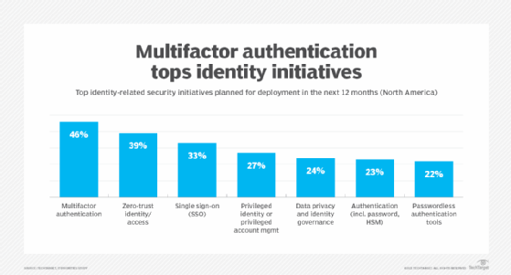 Graphic showing identity security spending priorities