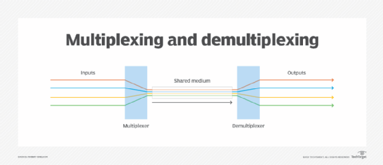 Diagram of multiplexing and demultiplexing.