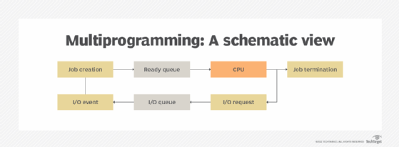 multiprogramming to maximize CPU time