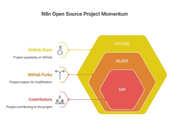 Breakdown of various n8n engagement numbers.