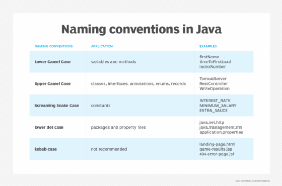 naming conventions in Java