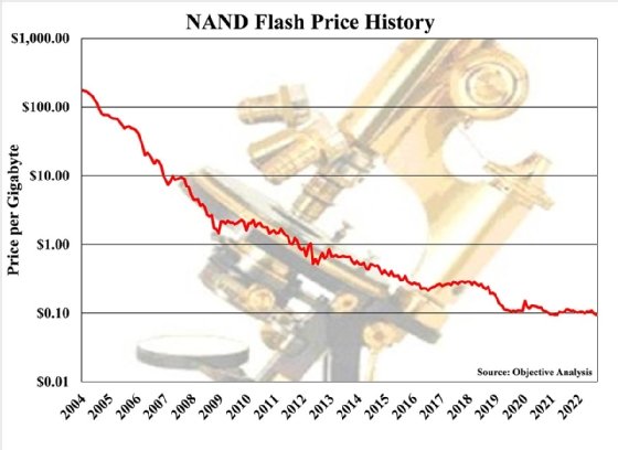 Chart of NAND flash price history