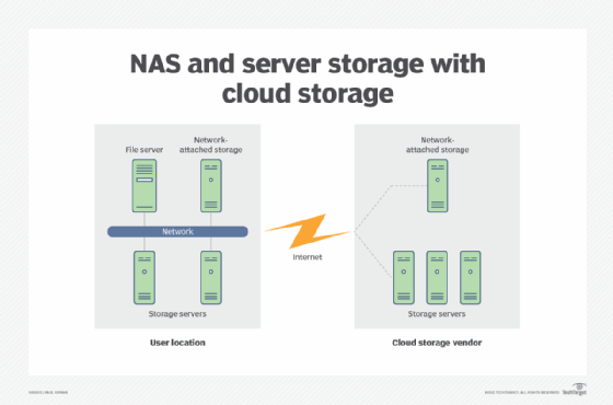 NAS, server storage and the cloud