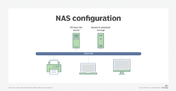 NAS diagram