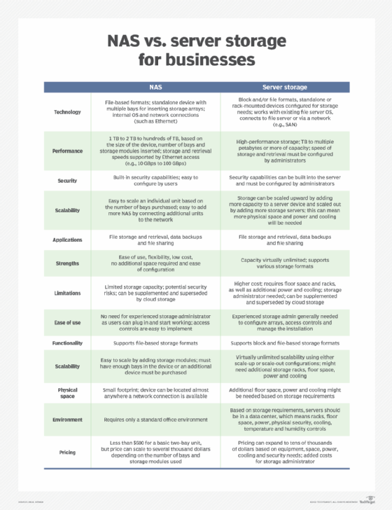 NAS vs. server for businesses
