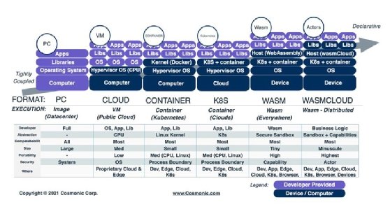 Image comparing different formats and execution options for Kubernetes.