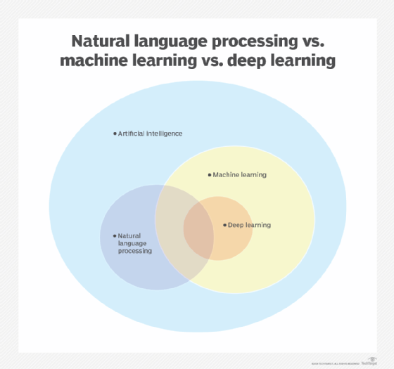 Venn diagram of natural language processing, deep learning and machine learning within artificial intelligence.