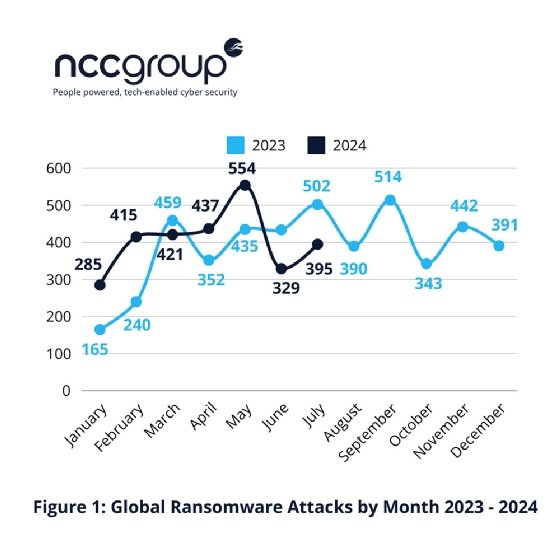 A chart from NCC Group's Monthly Threat Pulse Report showing the number of ransomware attacks tracked month by month in both 2024 and 2023.