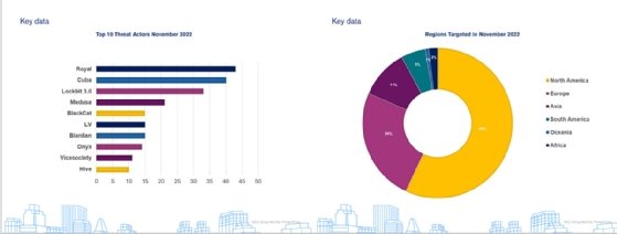 Royal ransomware claimed the top spot among the most active threat actors.