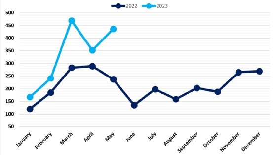 NCC Group observed an increase this year in global ransomware attacks per month compared to 2022.