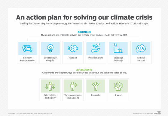 graphic about how to achieve net-zero emissions by 2050
