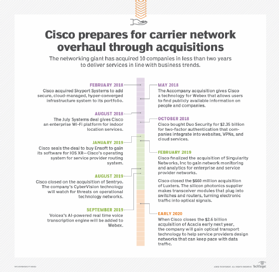 Cisco acquisitions have positioned the company’s networks to better serve service providers.