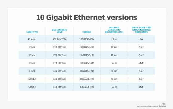 Versions of 10 GbE (10Gigabit Ethernet)