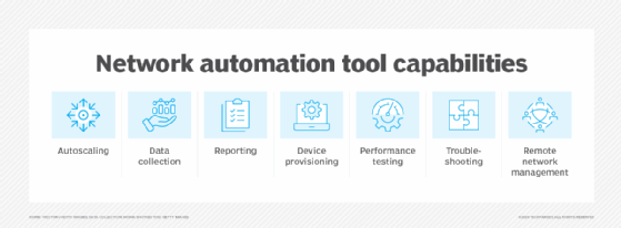 An overview of network automation tool capabilities.