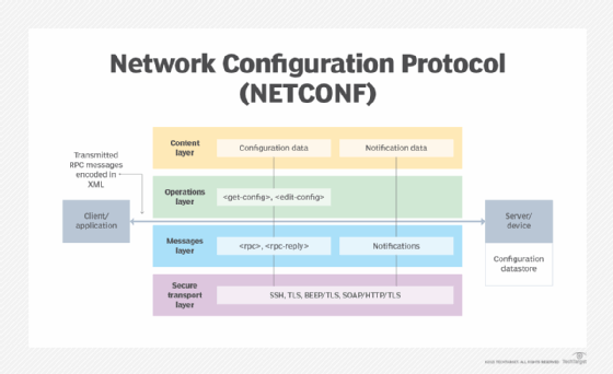 Network Configuration Protocol (NETCONF) illustration