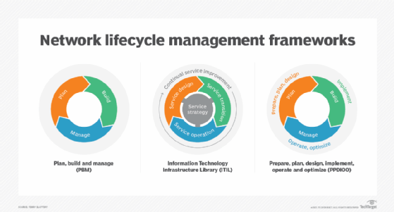 Illustration comparing the PBM, ITIL and PPDIOO network lifecycle management frameworks.