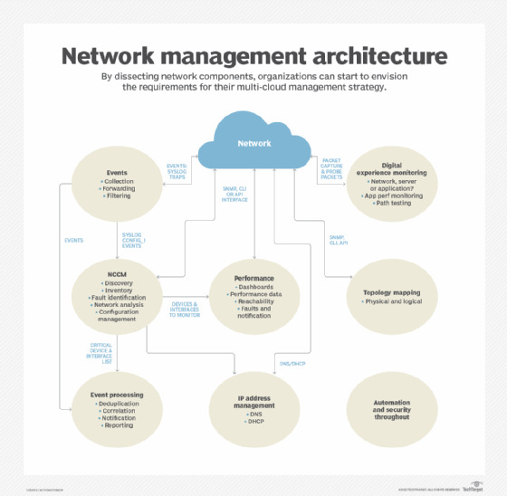 Elements and protocols included in network monitoring.