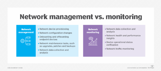 Network monitoring is a subset of network management.