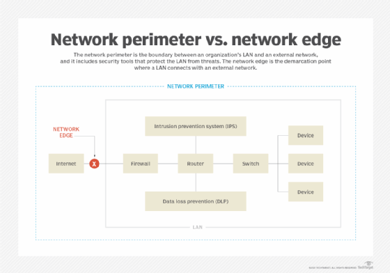 Image comparing visual representations of a network perimeter vs. the network edge