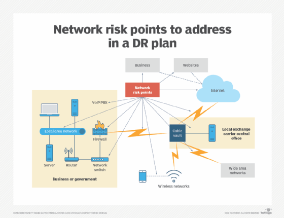 Diagram showing different risk points in a network
