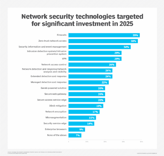 Bar chart ranking technologies targeted for 2025 spending in the network security category.