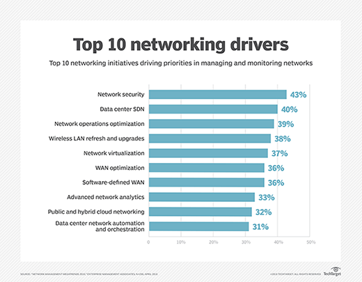 networking drivers chart
