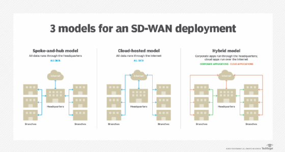 Setup of three SD-WAN deployment models: spoke and hub, cloud-hosted, and hybrid.