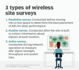 A comparison of the three types of wireless site surveys: Predictive, passive and active.