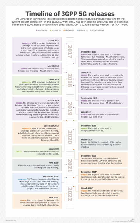 Timeline of 3GPP 5G releases