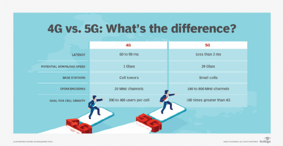 4g vs. 5g cellular wireless