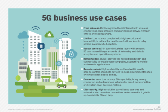 A diagram showing seven different 5G use cases, including fixed wireless, remote control and city security. 