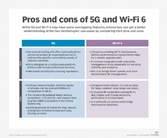 Wi-Fi 6 and 5G pros and cons