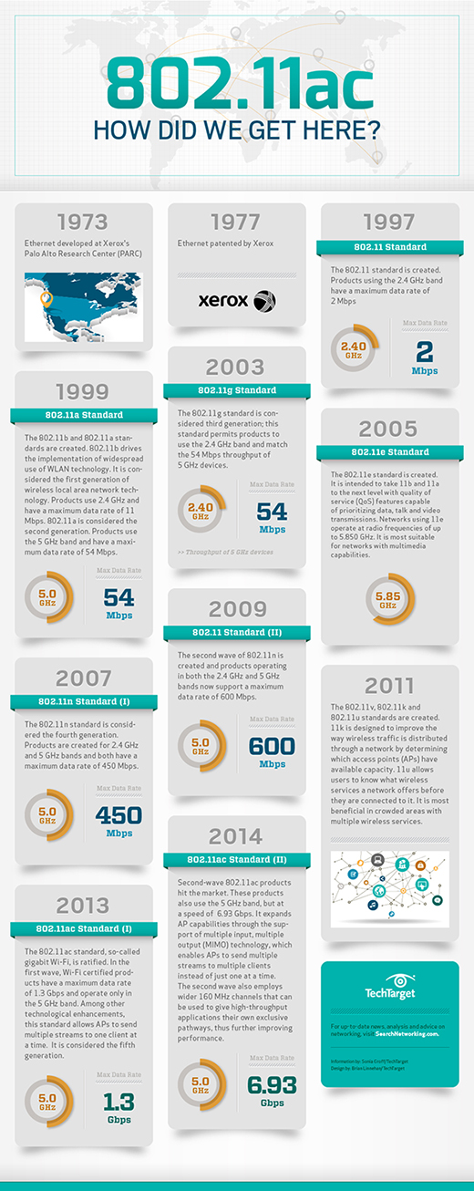 Evolution of wireless networking